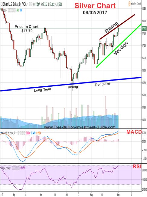 2017 - September 2nd - Silver Price Chart - Rising Expanding Wedge