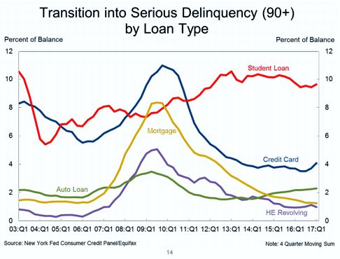 90+ Delinquency Rates