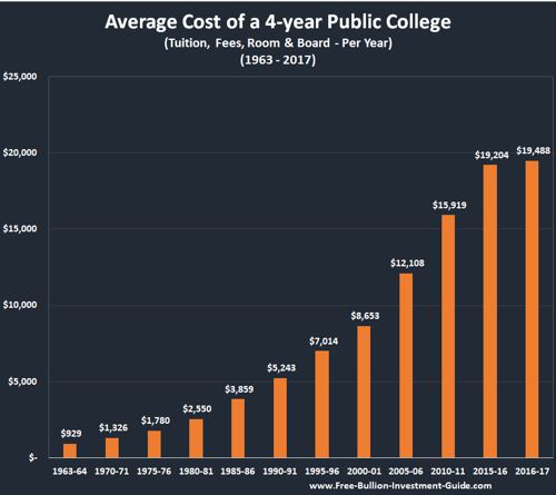 price inflation public college costs