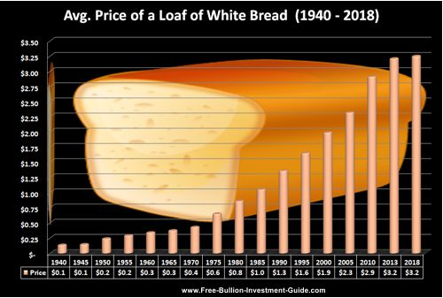 price inflation bread price