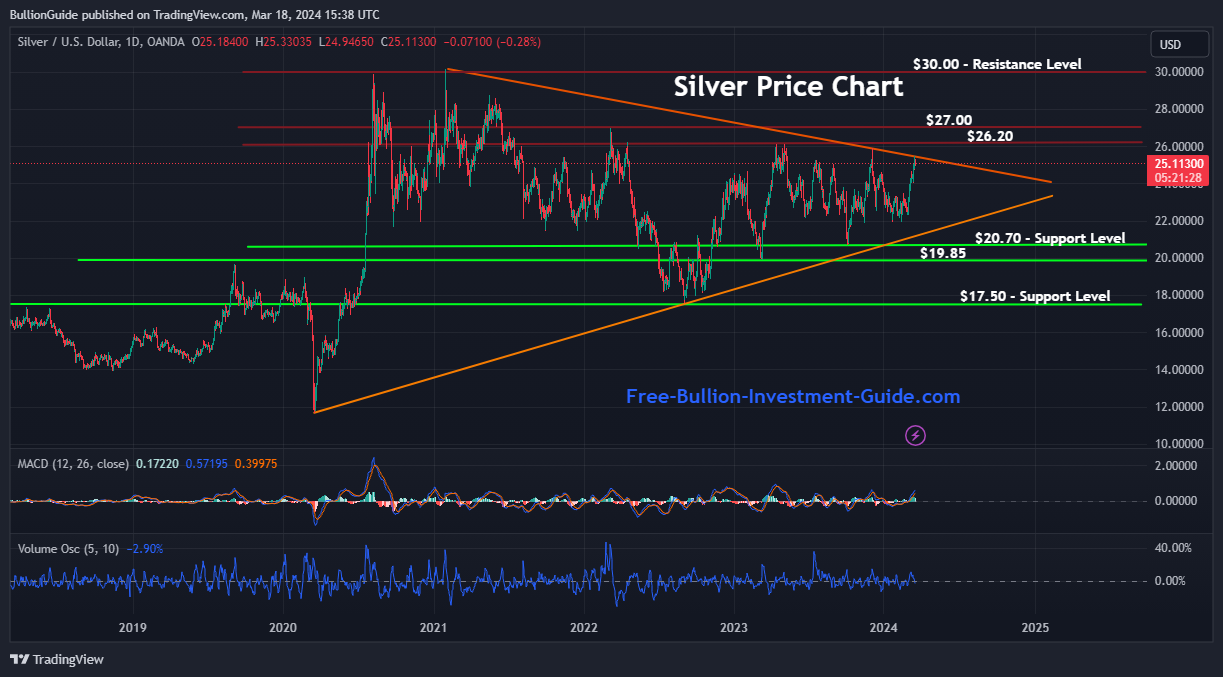 3-18-2024 - Blog - Pennant Pattern in Silver's Chart - Silver is Going Higher