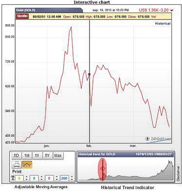 Commodity Charts Gold Silver Platinum Palladium 1st 1980 This Date Has No Historical Significance In The Price Of Gold Chart Is A Screenshot And Not Interactive