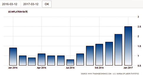 Inflation Chart