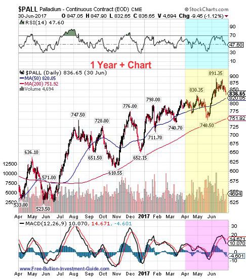 palladium 2nd quarter 2017 - 1 year chart