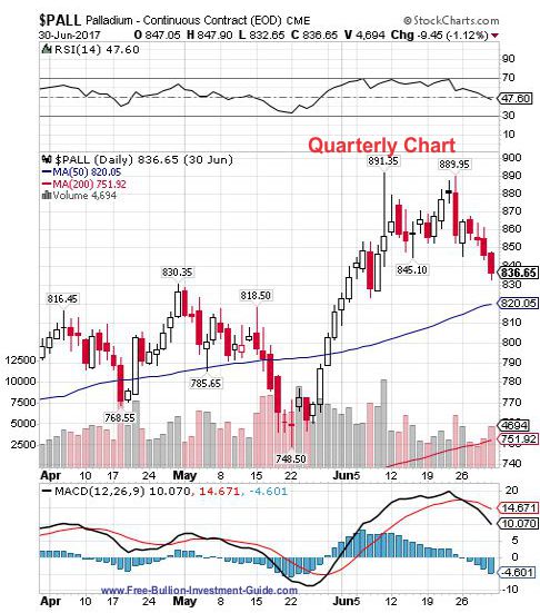 palladium 2nd quarter 2017 - quarterly chart