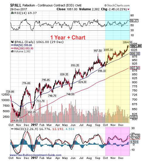 palladium 4th quarter 2017 - 1 year chart