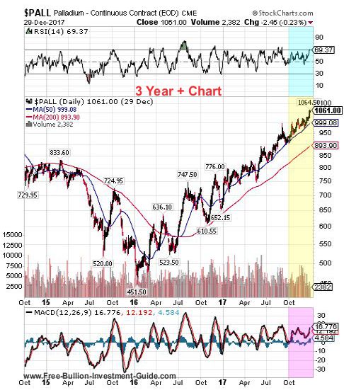 palladium 4th quarter 2017 - 3 year chart