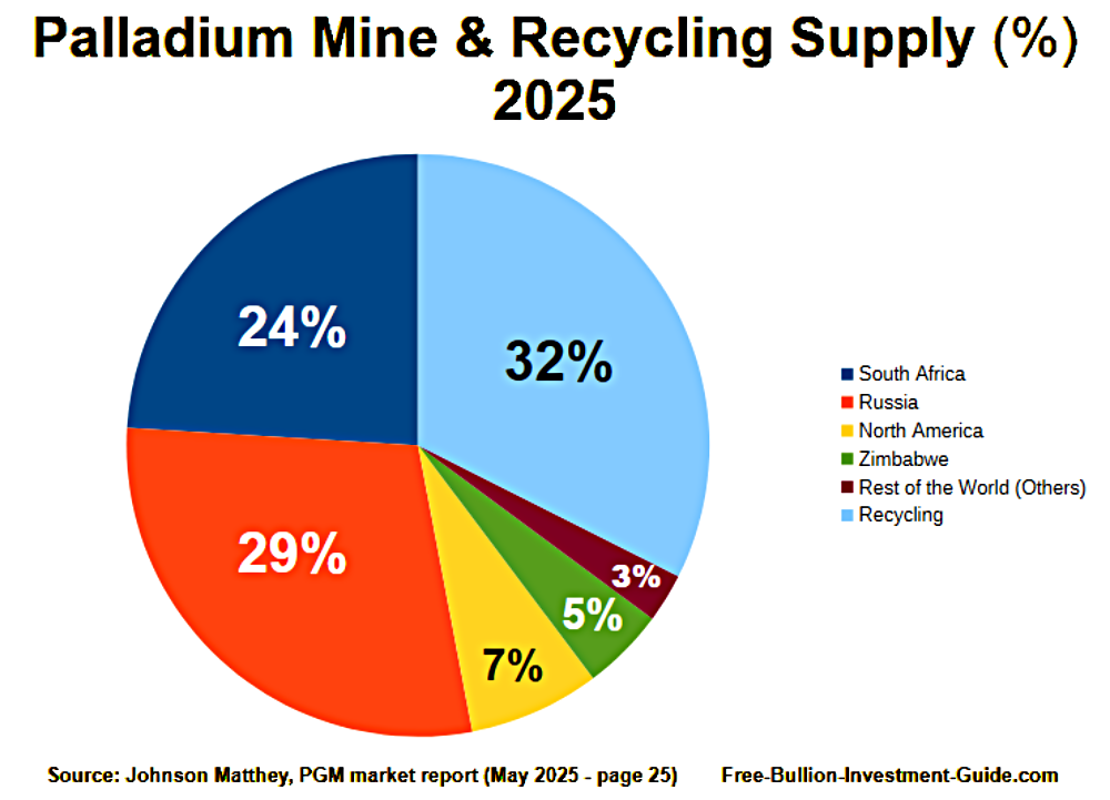 Palladium Mine & Recycling Supply 2025 by Percentage (%)