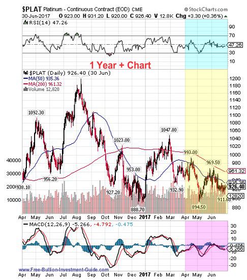 platinum 2nd quarter 2017 - 1year chart
