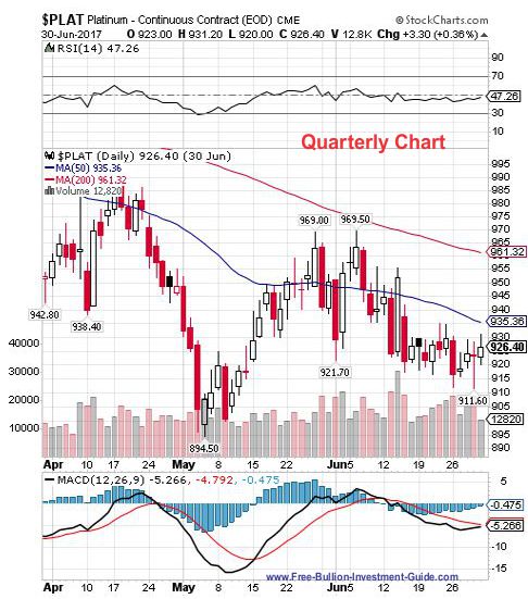 platinum 2nd quarter 2017 - quarterly chart