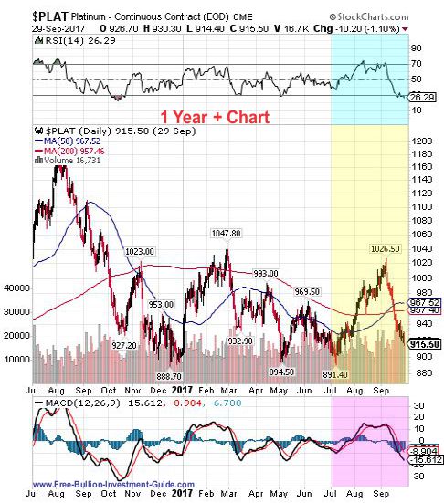 platinum 3rd quarter 2017 - 1year chart
