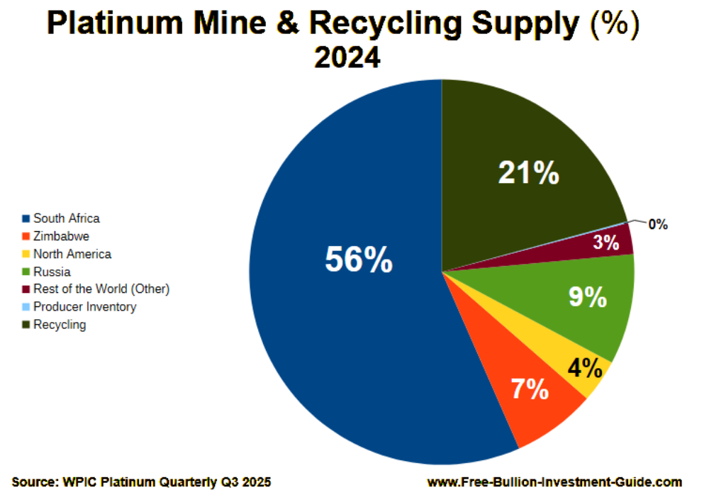 Platinum Mine & Recycling Supply 2024 by Percentage (%)