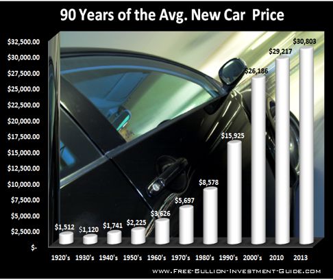 Price Inflation in the United States