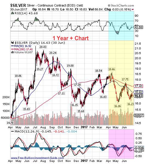 silver 2nd quarter 2017 - 1 year chart