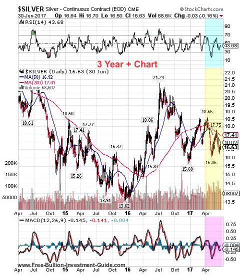 silver 2nd quarter 2017 - 3 year chart