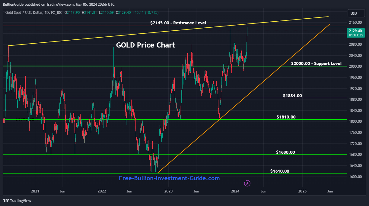 3/5/2024 March 2024 Newsletter, Gold Chart  - Gold's Going Higher - Blog Post - 03/07/24
