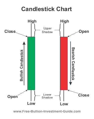 Candlestick Chart - Opens and Closes vs. Highs and Lows