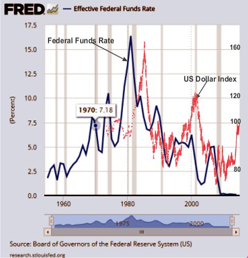 dollar and federal funds rate historic chart