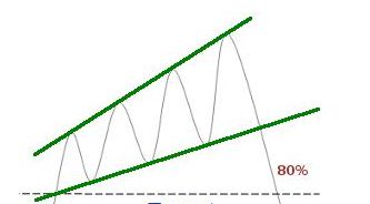 Rising Expanding Wedge