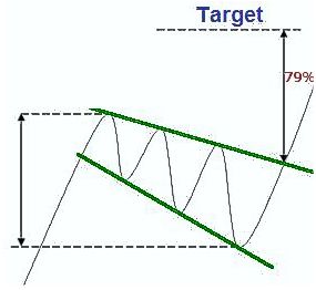 falling expanding wedge