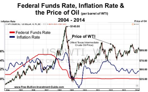 Fed Funds Rate, Inflation and WTI - Price of Oil 2004-2014