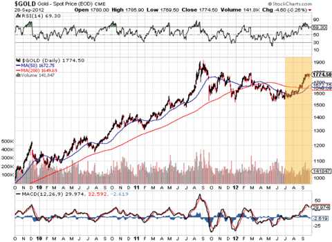 gold 2009n2012