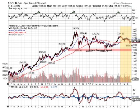 gold chart