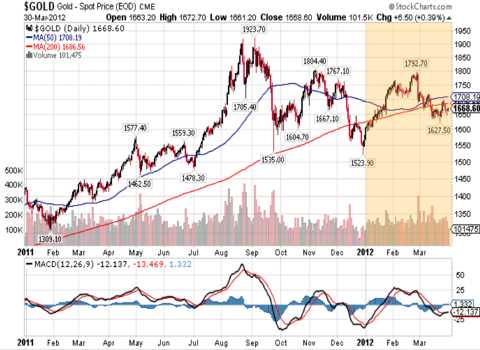 2012 qtr 1 chart