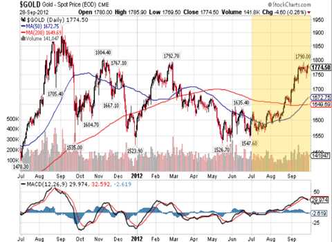 gold chart