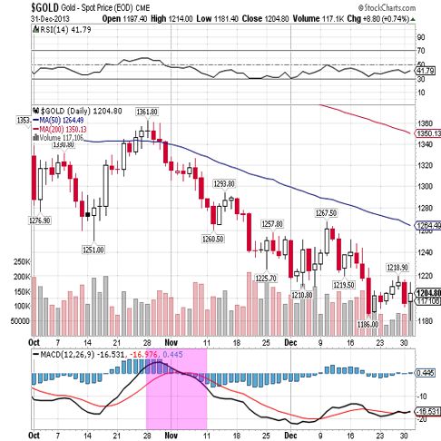 gold 4th qtr 2013