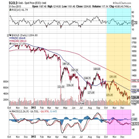 gold 2013 fullyear chart