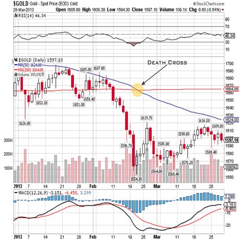 gold 2013 qtr 1 chart