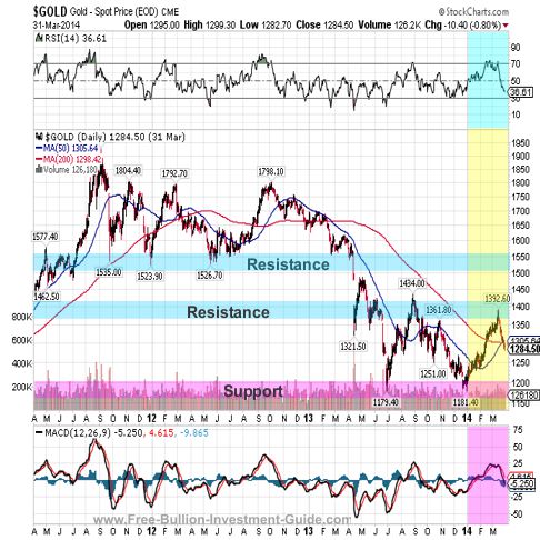 gold 2014 3 year chart