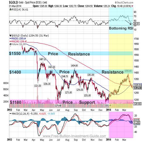 gold 2014 fullyear chart