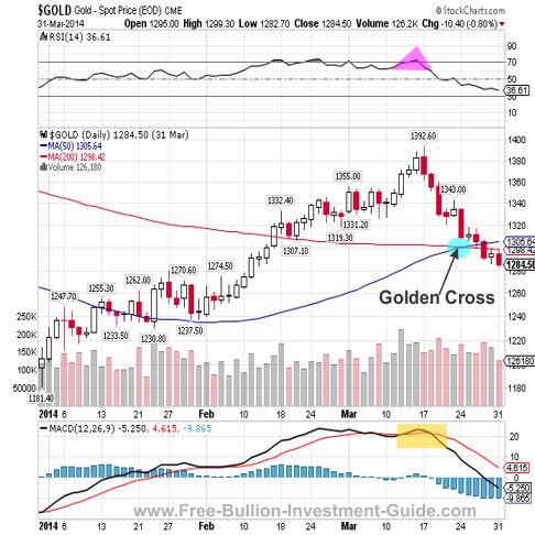 gold 4th qtr 2013