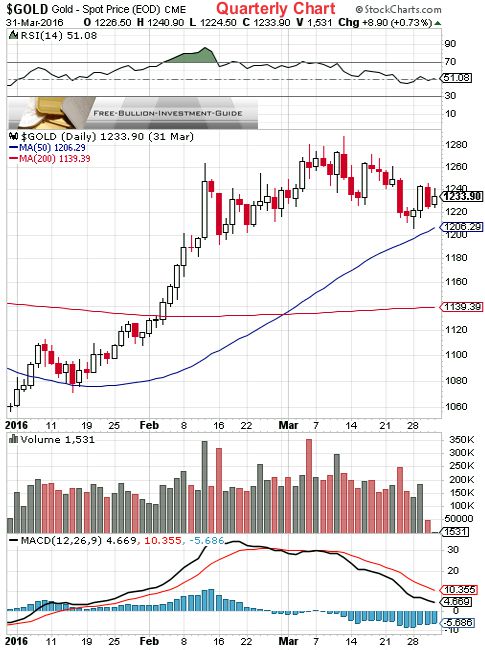 gold 1st quarter 2016 - quarterly chart
