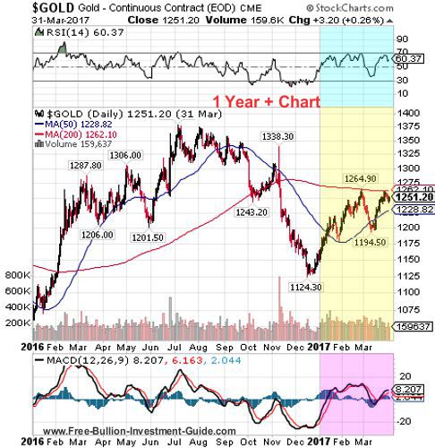 gold 1st quarter 2017 - 1 year chart