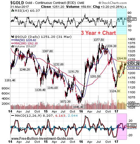 gold 1st quarter 2017 - 3 year chart