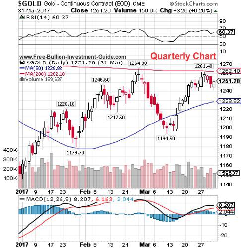 gold 1st quarter 2017 - quarterly chart