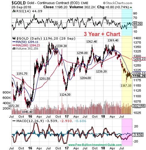 gold price chart