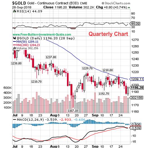 gold quarterly chart