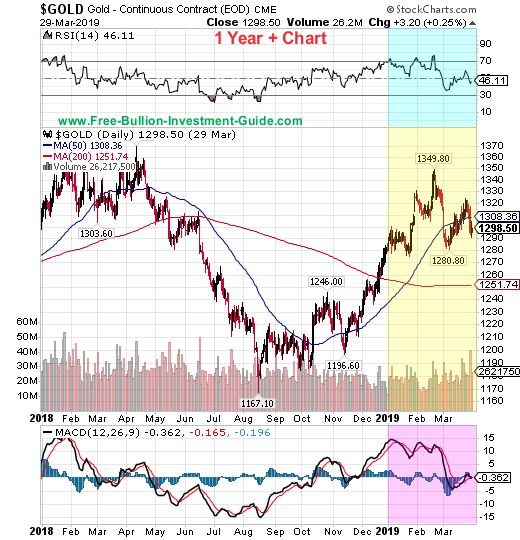 gold price chart