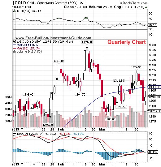 gold quarterly chart