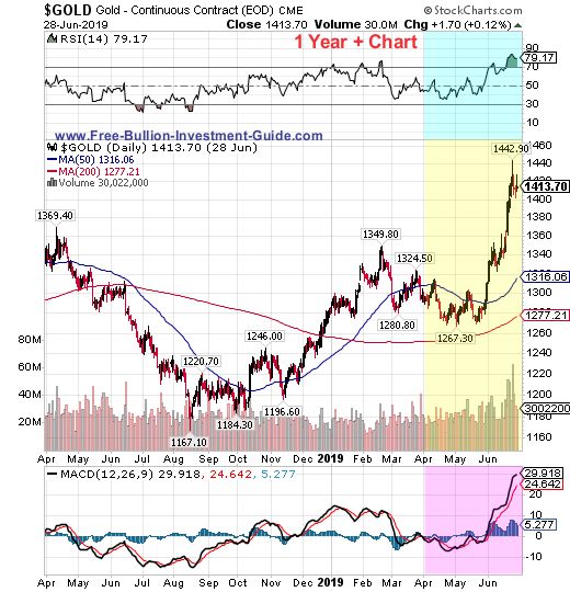 Bullion By Post Gold Price Chart