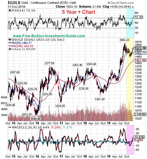 gold price chart