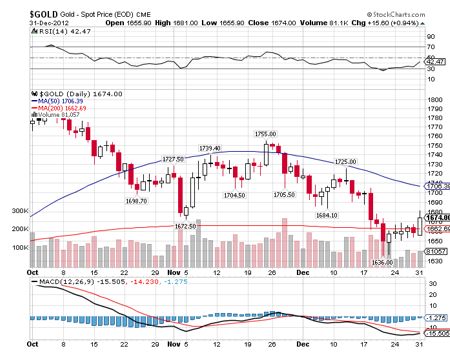 gold chart