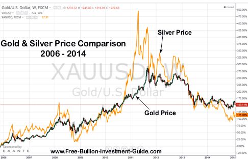 Gold Silver Chart