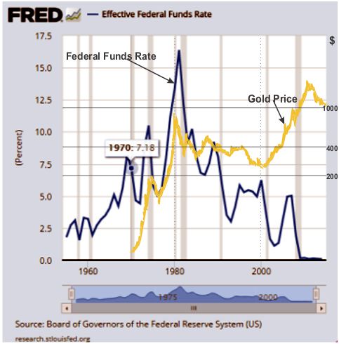 Fed Rate Historical Chart