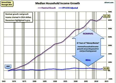 Median Household Income Growth