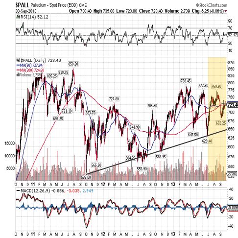 palladium 2013 3year chart